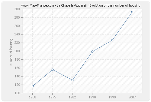 La Chapelle-Aubareil : Evolution of the number of housing